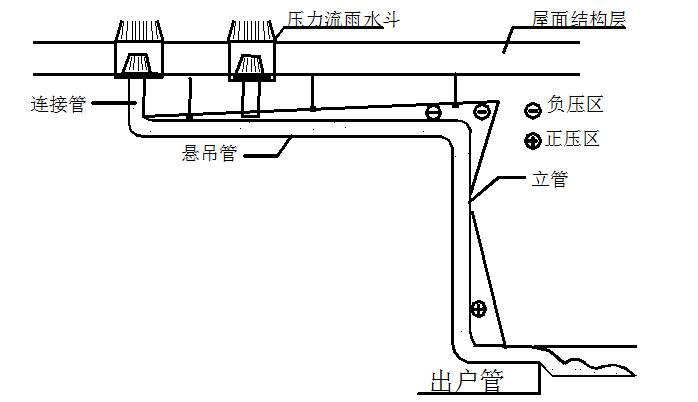 建筑雨水排水系统